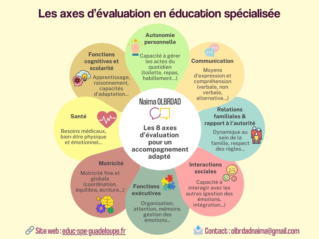axes d'évaluation éducation spécialisée TSA TDAH TND handicap